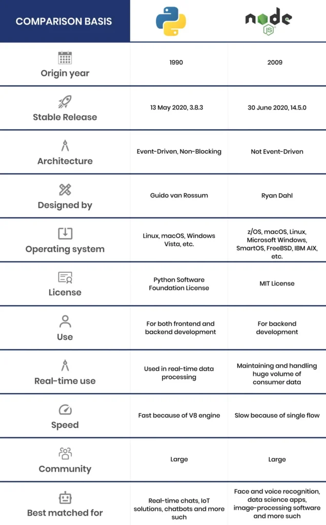difference between python and nodejs