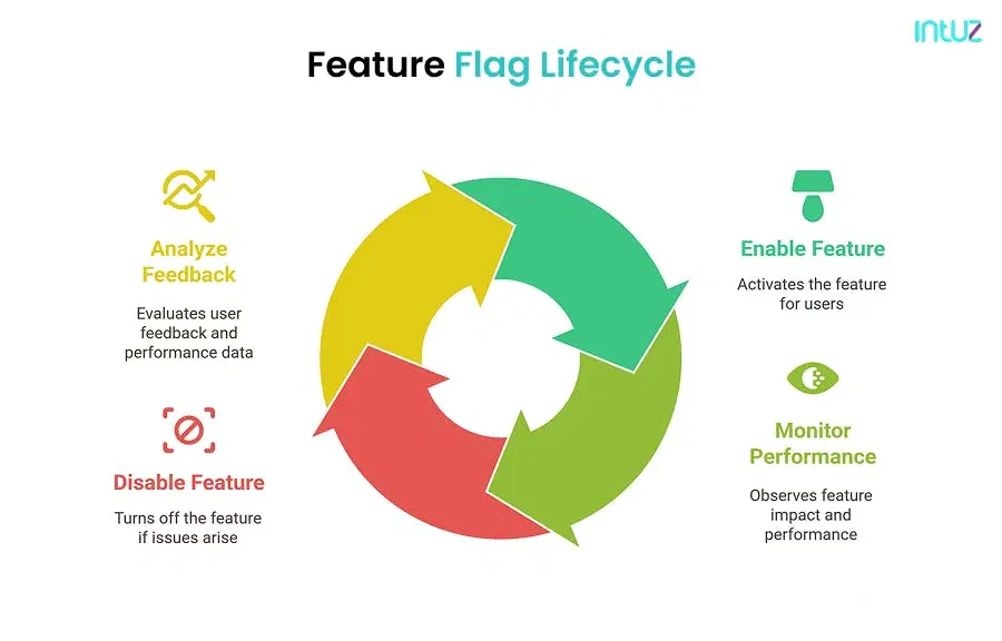 feature flag lifecycle