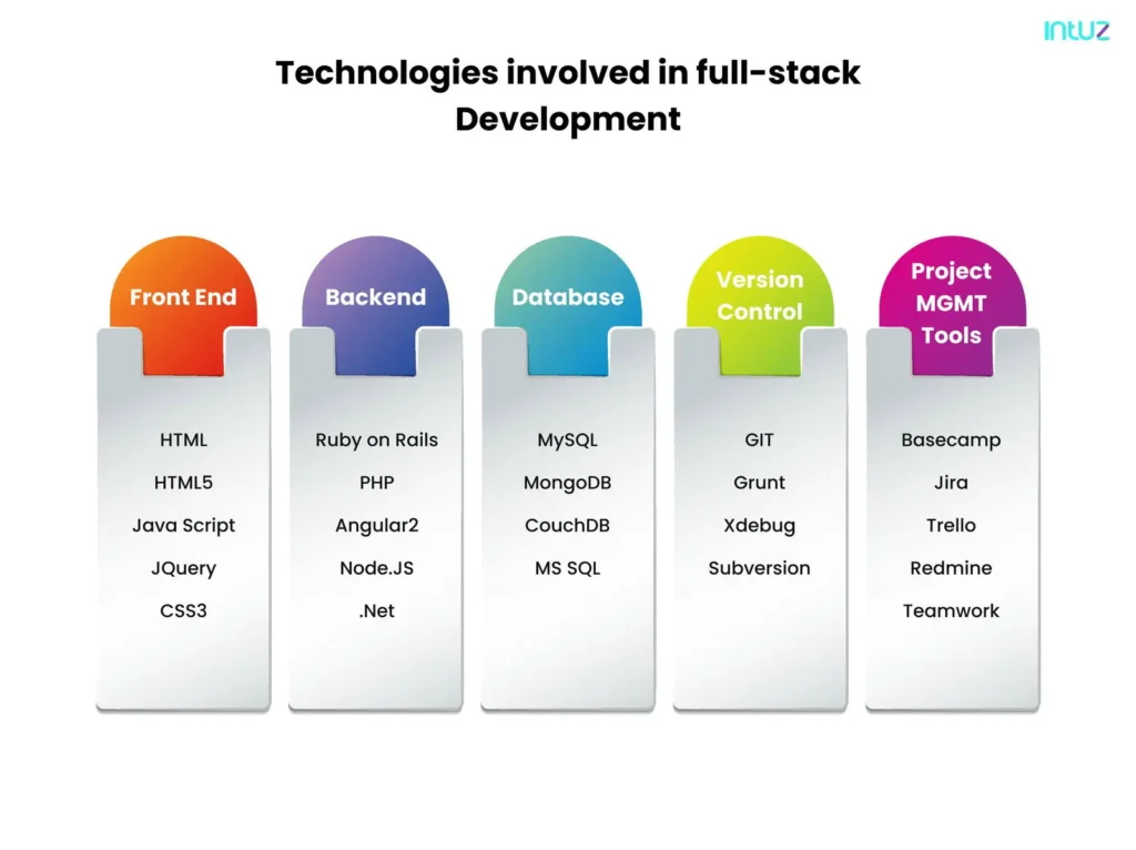 full stack development technologies