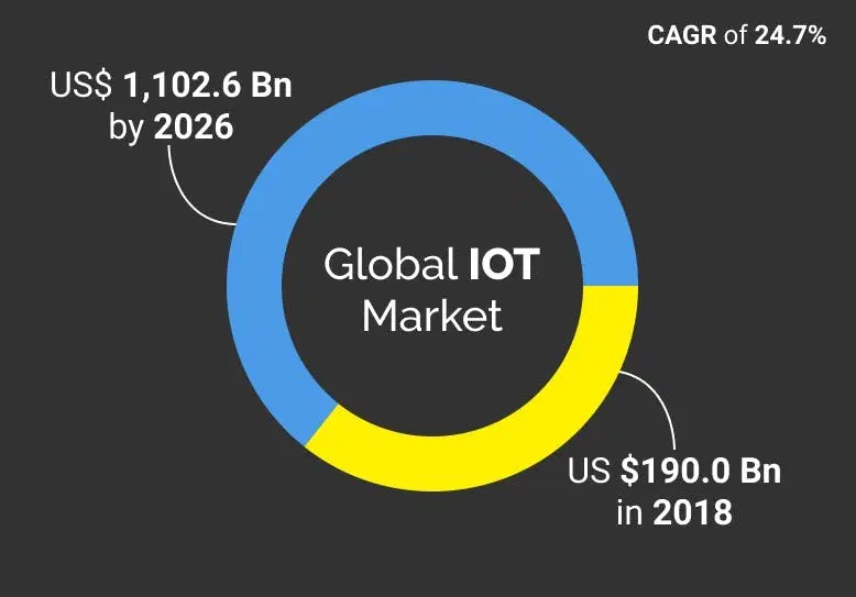 global iot market