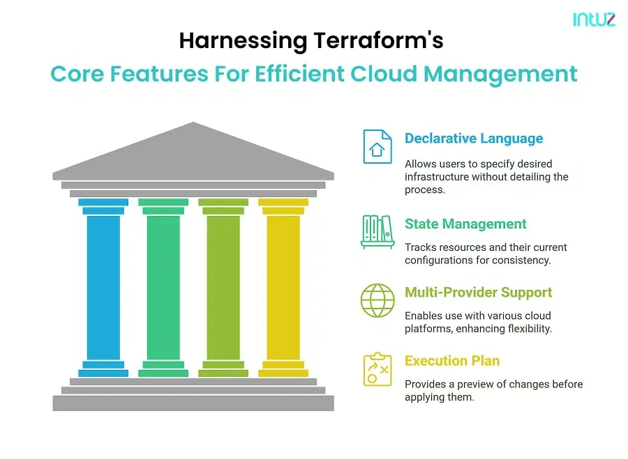 hernessing terraform