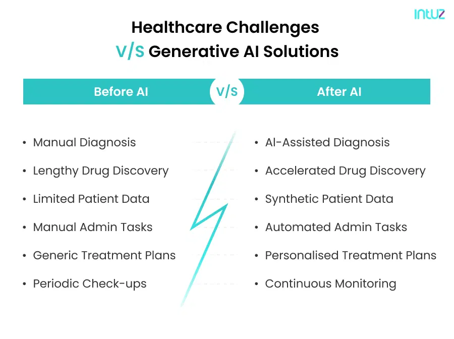 healthcare challenges vs generative ai solutions