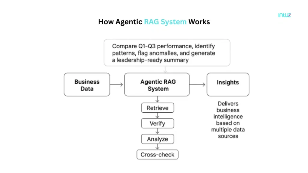 How agentic system works