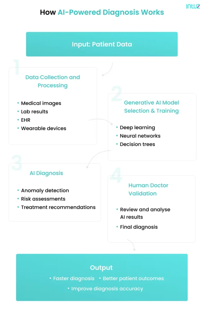 how ai-powered diagnosis works
