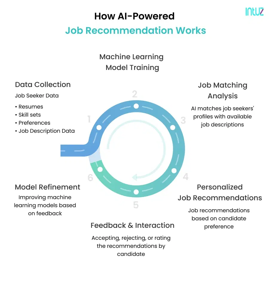 how ai powered job recommandation works
