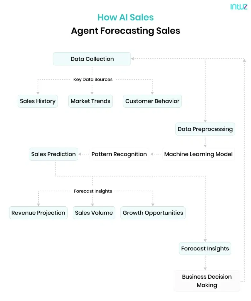 how ai sales agent forcasting sales