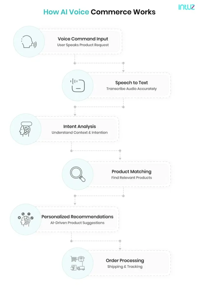 how ai coice commerce works