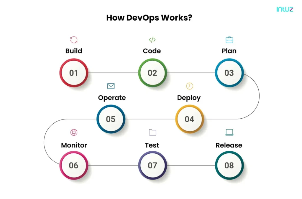 how devops works