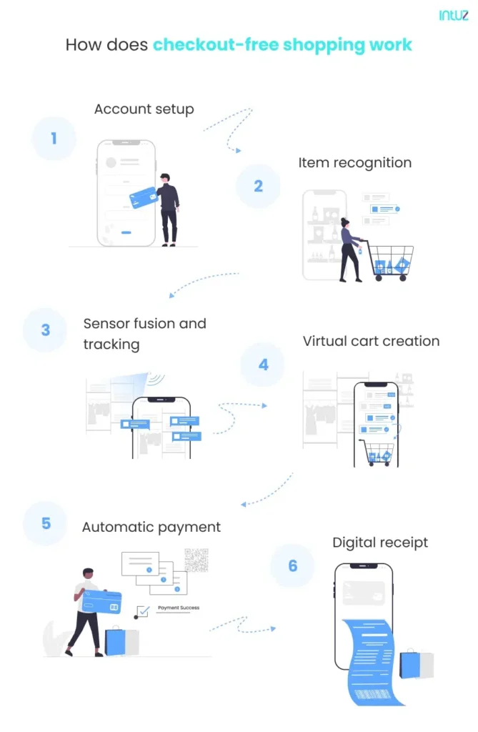 How does checkout-free shopping work