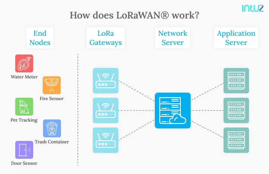 how does lorawan work