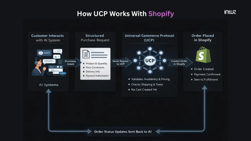 how ucp works with shopify