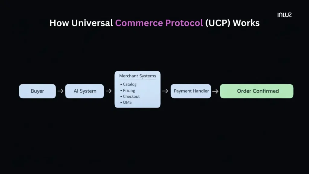 how universal commerce protocol works