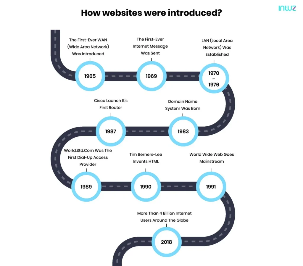 how website were introduced