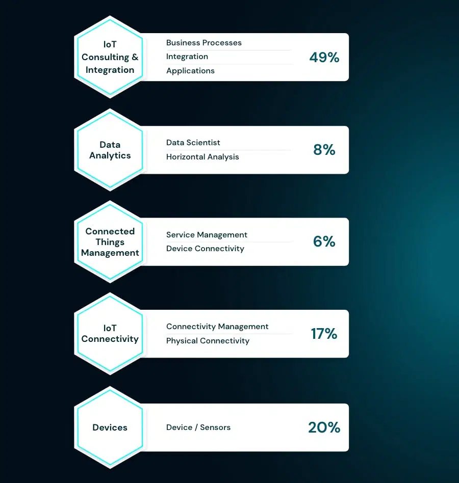IoT statistics