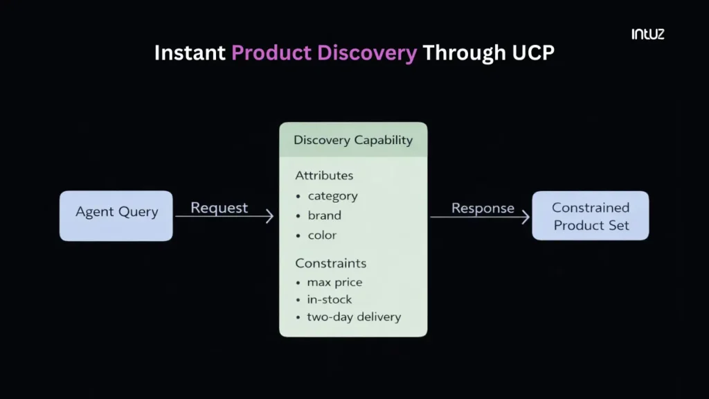 instant product discovery through ucp