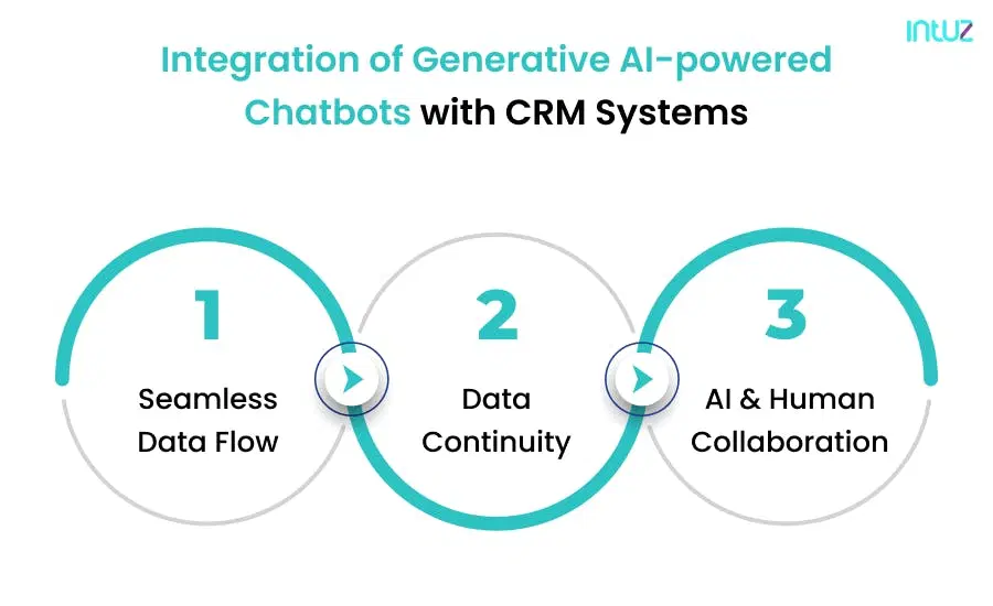 integration of generative ai powered chatbots