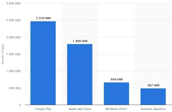 ios app development statistics