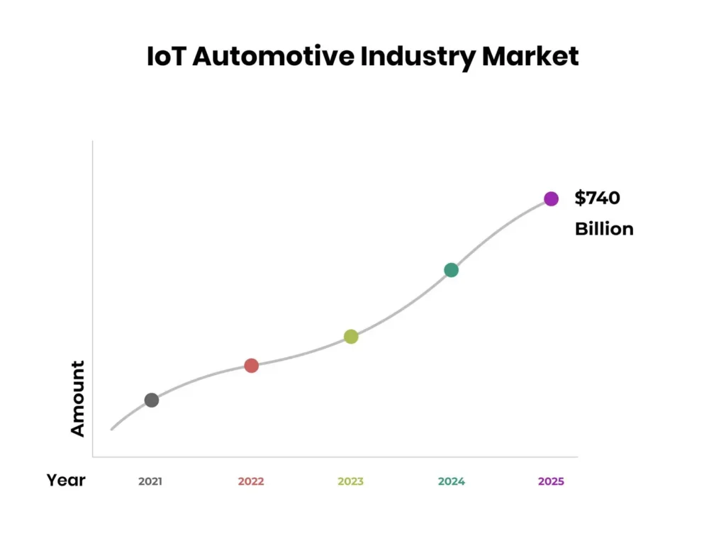 iot automative industry market