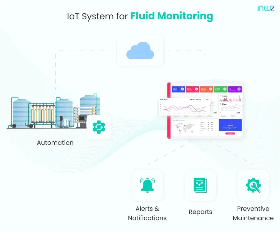 iot system for fluid monitoring