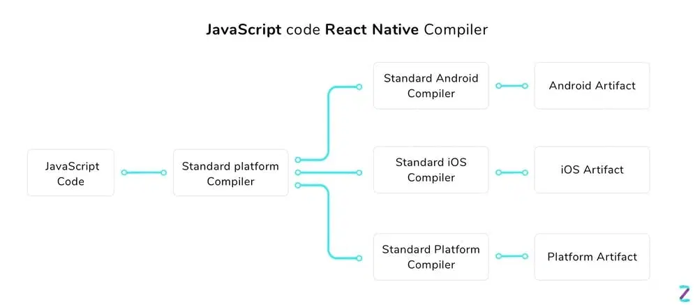 javascript code react native compiler