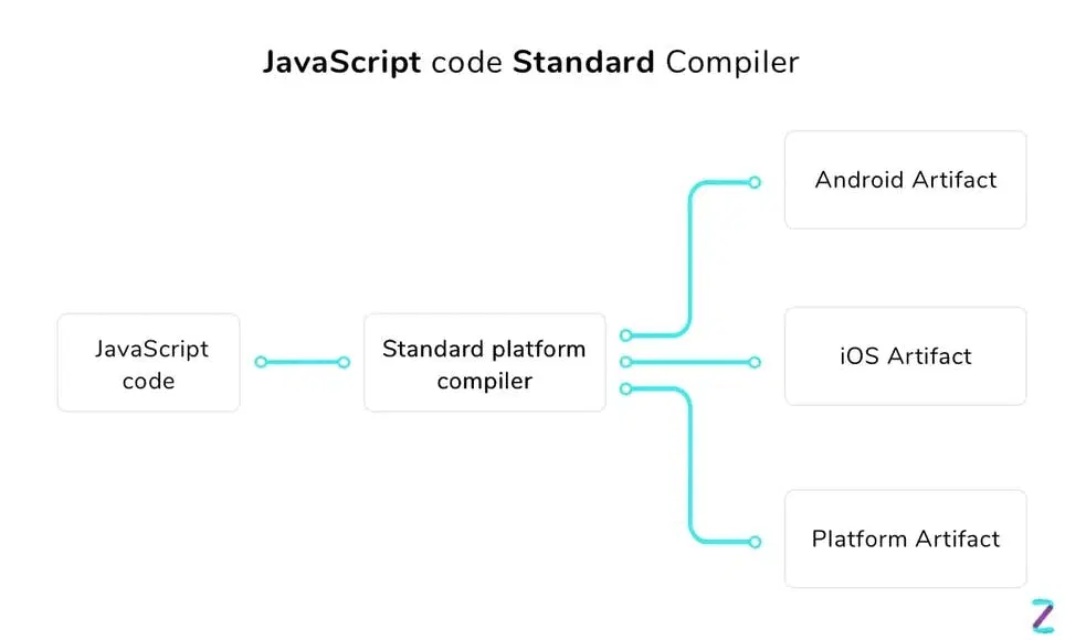 javascript code standard compiler