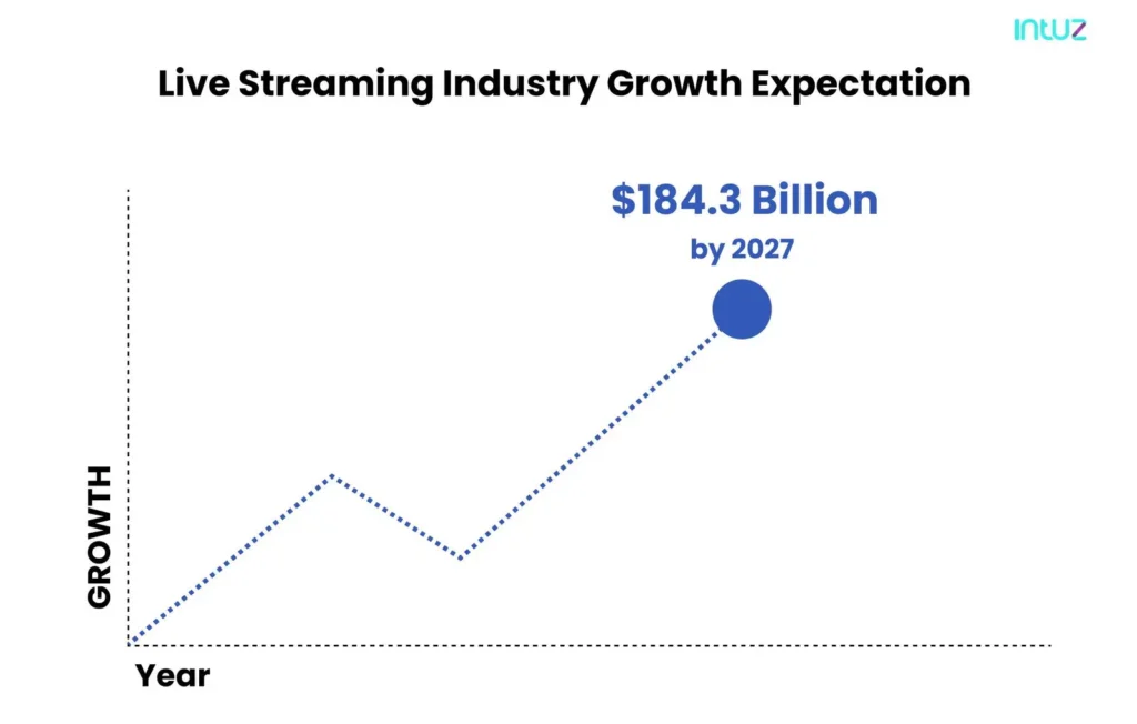 live streaming industry growth expectation