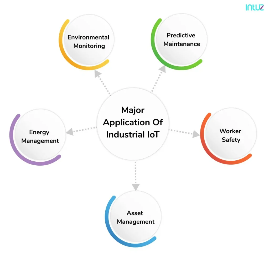 major application of industrial iot