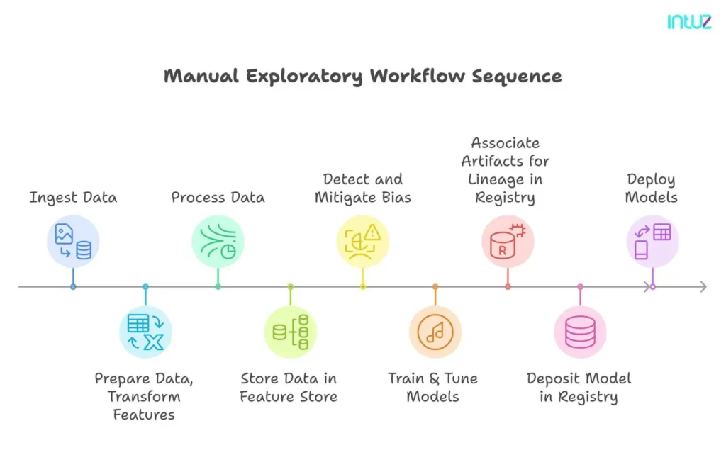 manual exploratory workflow sequence