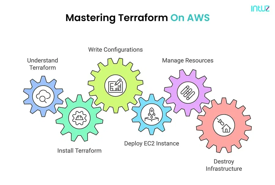 mastering terraform on aws