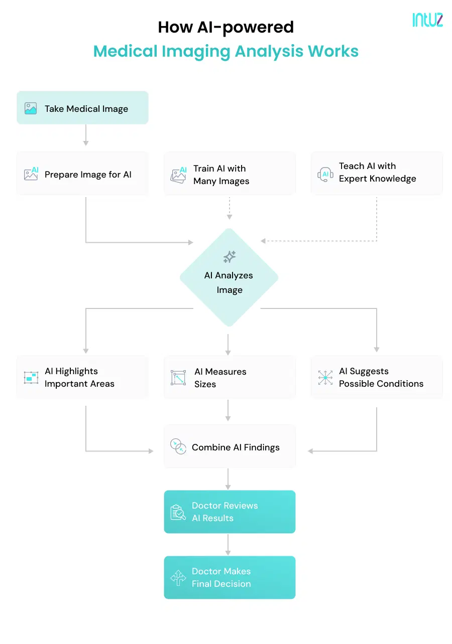 medical imaging analysis using AI