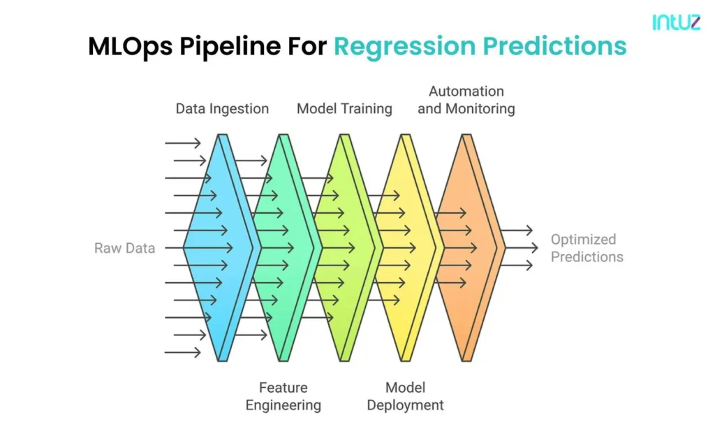 mlops pipeline for regression predictions
