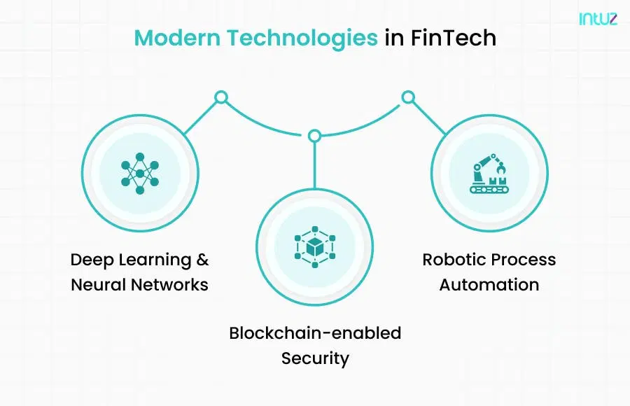 modern technology in fintech