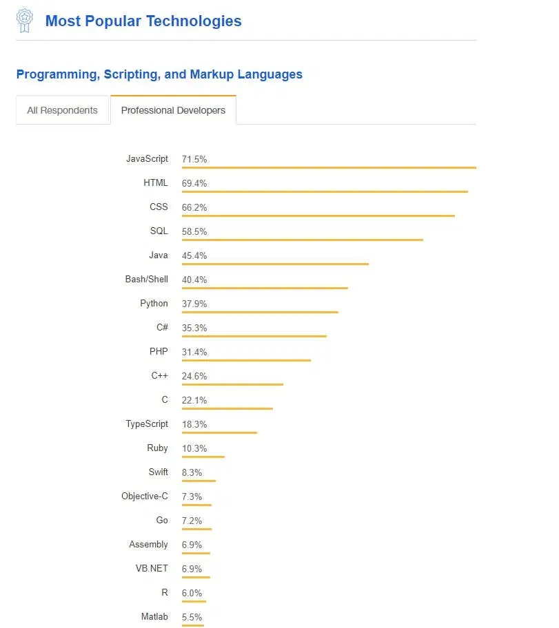 most popular technologies