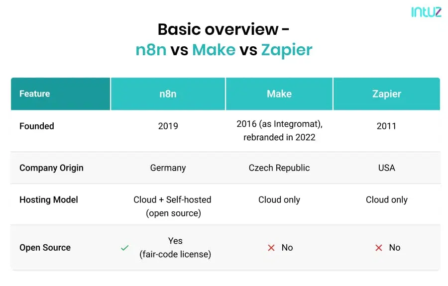 n8n vs make vs zapier