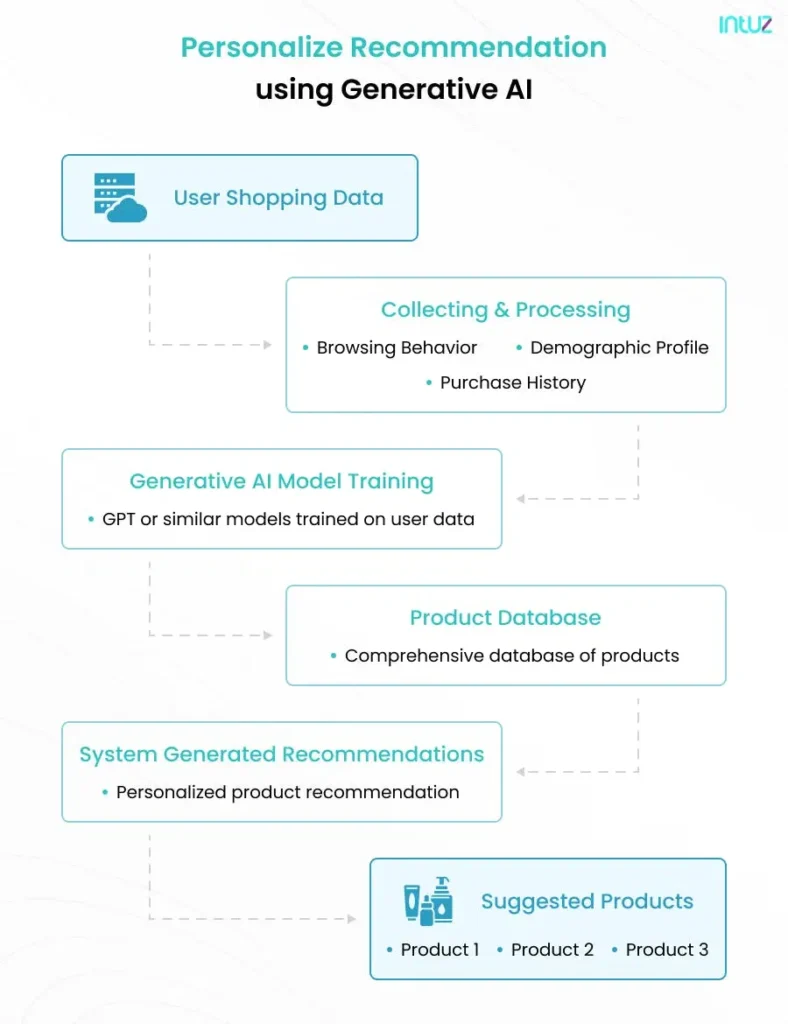 personalize recommendation using generative ai