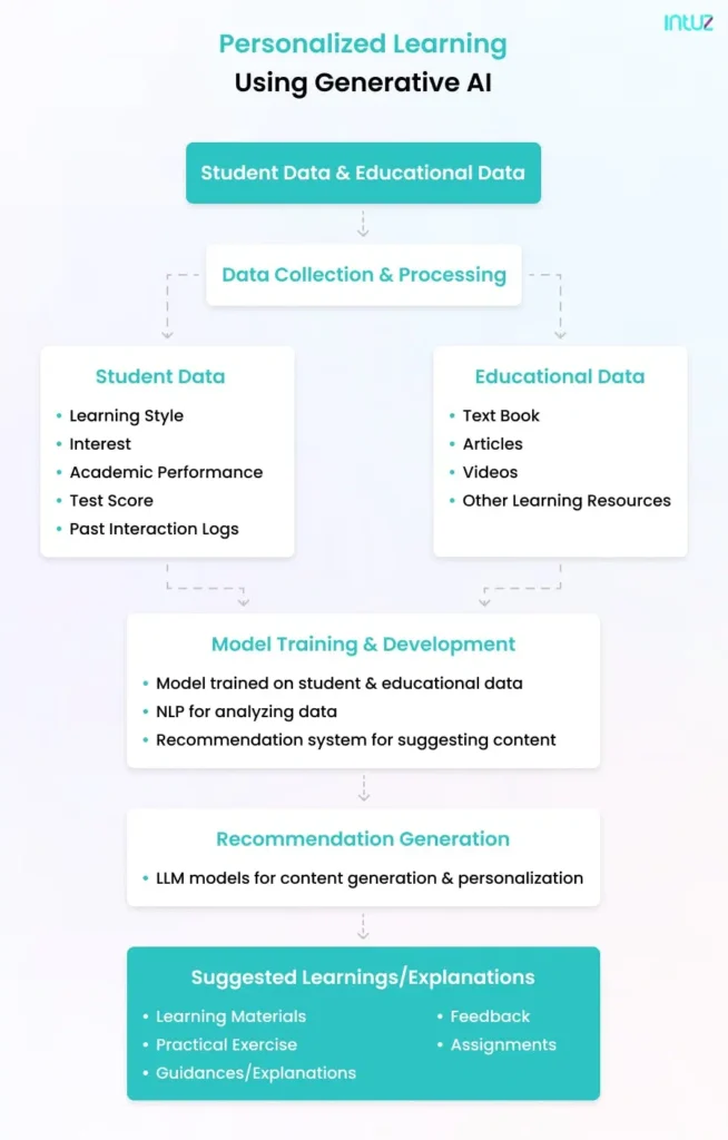 personalized learning using generative ai