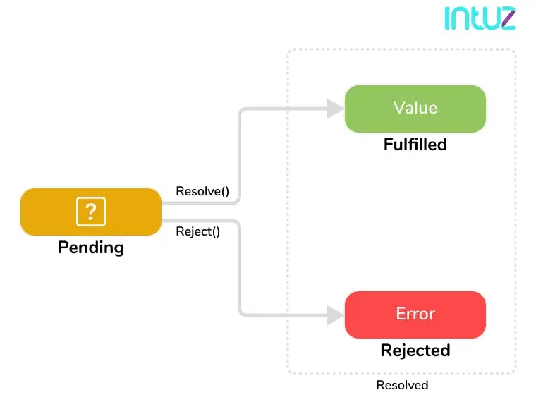 promise is resolved or rejected diagram