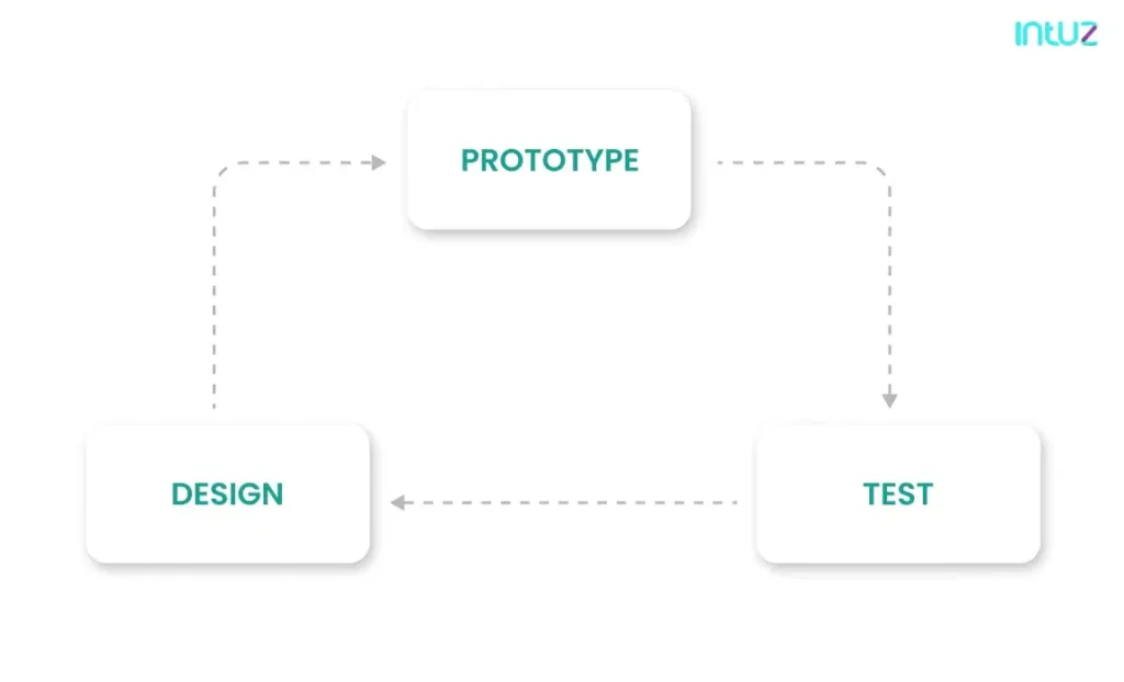 prototype, design and test
