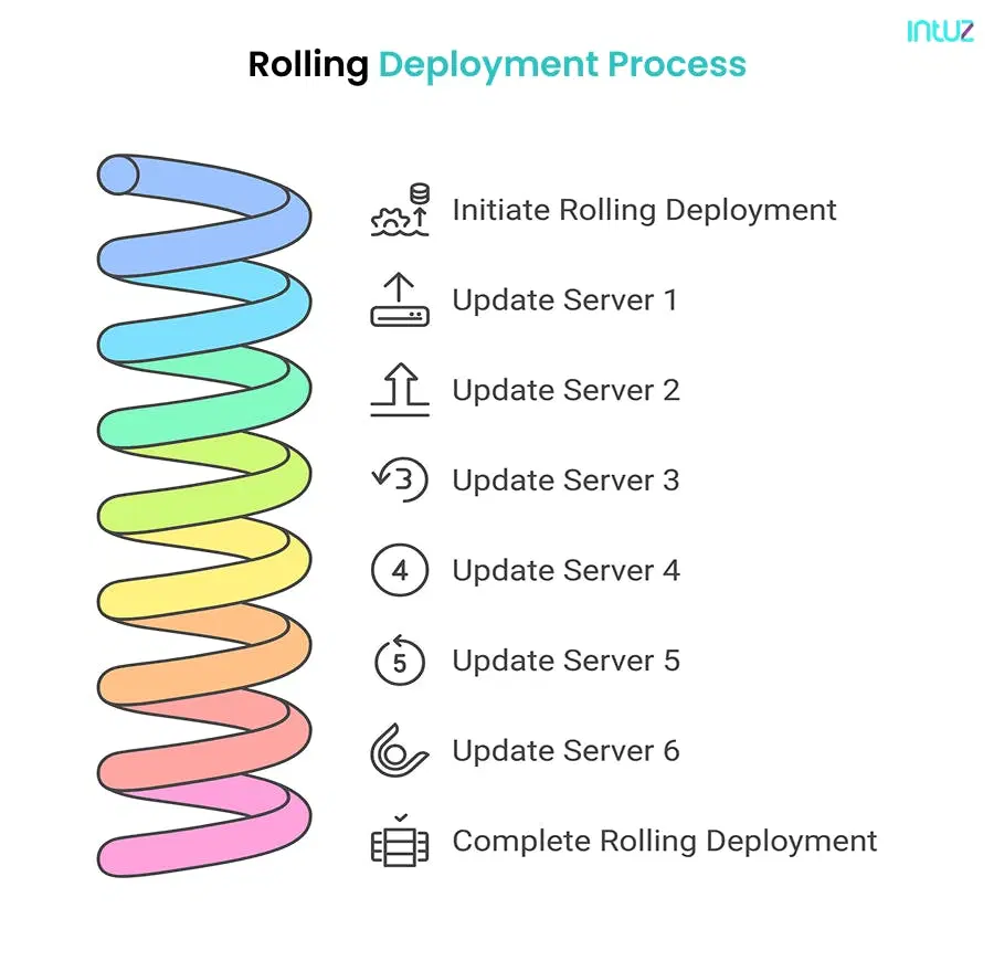 rolling deployment process