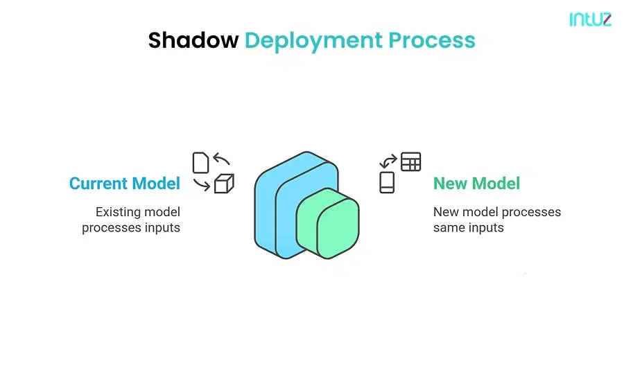shadow deployment process
