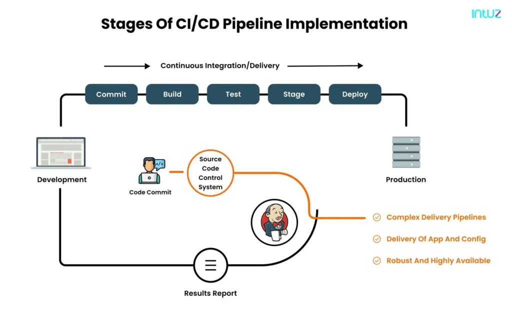 stages of CI/CD pipeline implementation