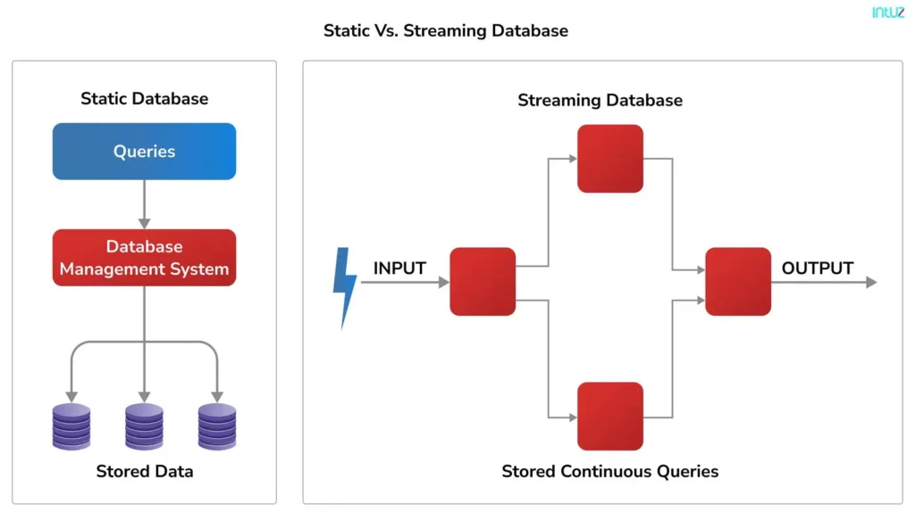 static vs streaming database