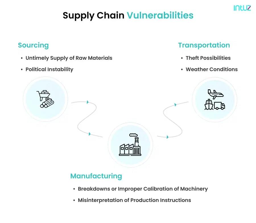 supply chain vulnerabilities