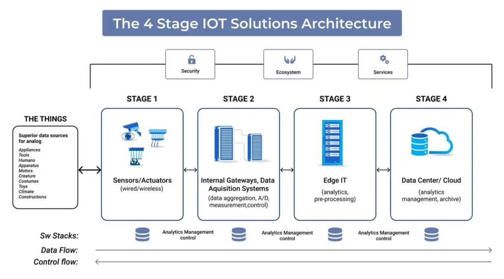 the 4 stage iot solution architecture