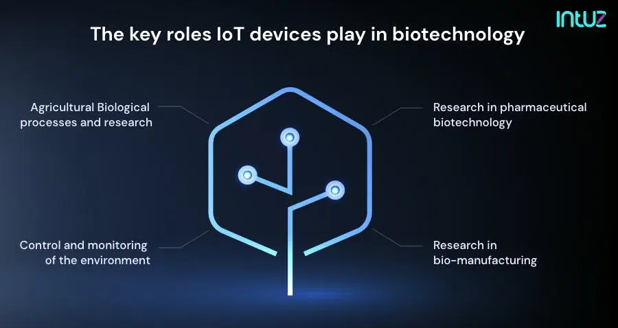 the key roles iot devices play in biotechnology