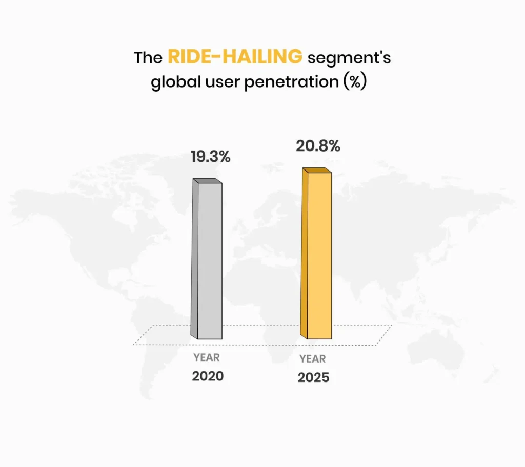 the ride hailing segments global user penetration