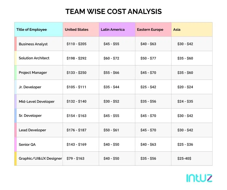 time wise cost analysis