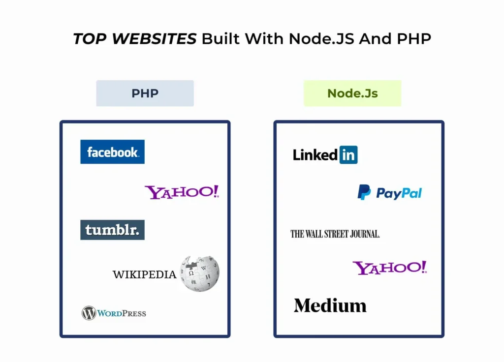 top websites built with nodejs and php