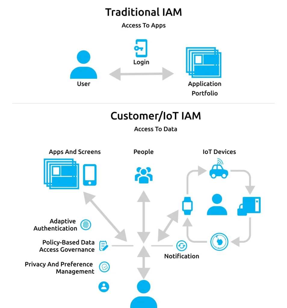 traditional IAM