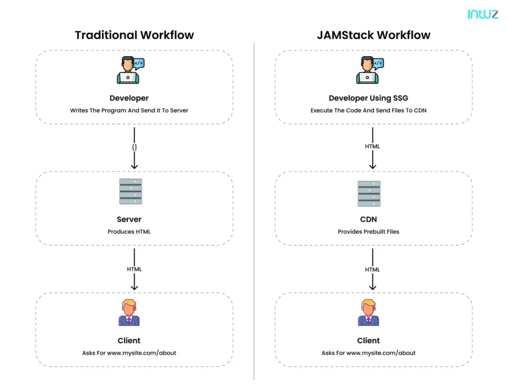 Traditional vs jamstack workflow